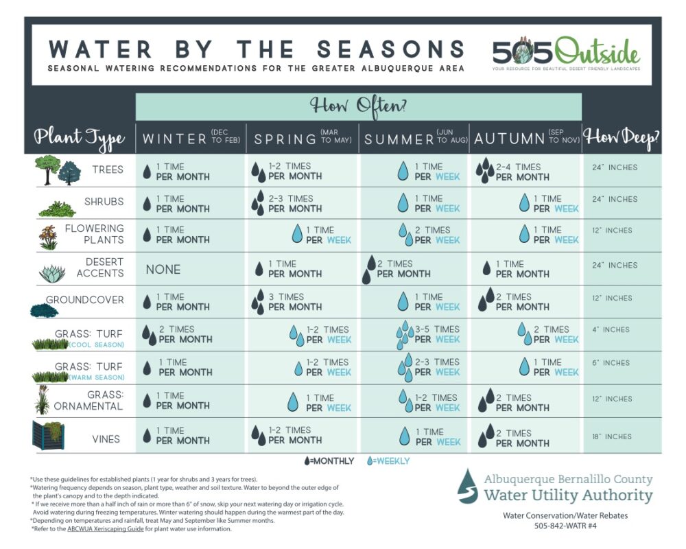 Table showing water recommendations for the greater Albuquerque area